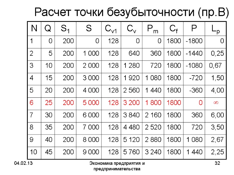 04.02.13 Экономика предприятия и предпринимательства 32 Расчет точки безубыточности (пр.B) -1800 0 0 0 04.02.13 Экономика предприятия и предпринимательства 32 Расчет точки безубыточности (пр.B) -1800 0 0 0